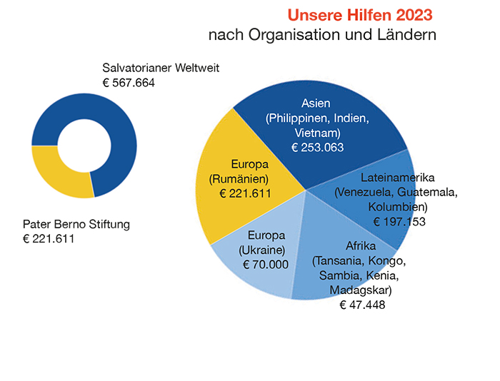 Salvatorianer weltweit 2023: Unsere Hilfen 2023